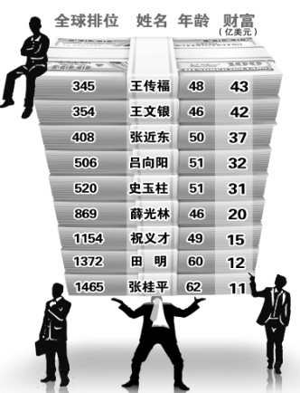 福布斯近日公布2014年全球富豪榜。继跻身胡润全球榜第1744位之后，美亚光电的田明再度登上福布斯亿万富豪榜，排名第1372位。这也是安徽唯一跻身福布斯亿万富豪榜的本土富豪